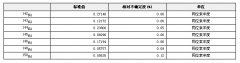 GBW04440 钕同位素丰度标准物质