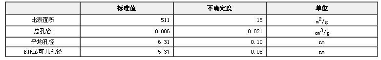 介孔二氧化硅比表面积、总孔容及孔径标准物质