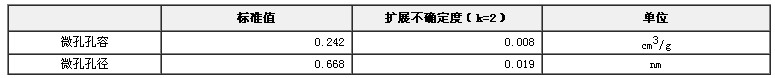 微孔孔容、孔径标准物质