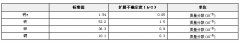 全脂大豆粉中钙、铁、锌、铜成分分析标准物质