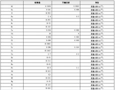 小麦生物成分分析标准物质