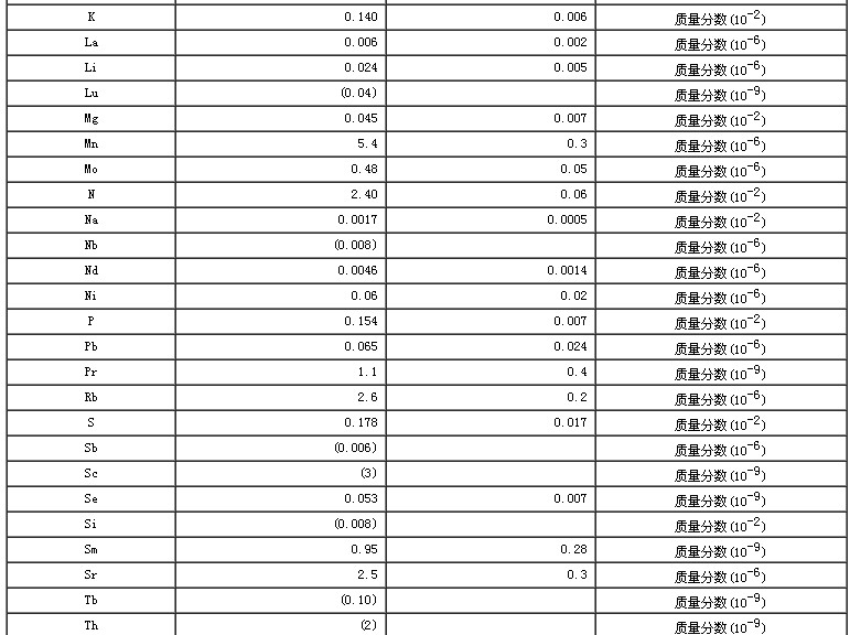 小麦生物成分分析标准物质