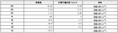 脱脂大豆粉中钾、镁、钙、铁、锌、锰、铜、钠