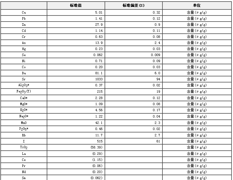 海带成分分析标准物质