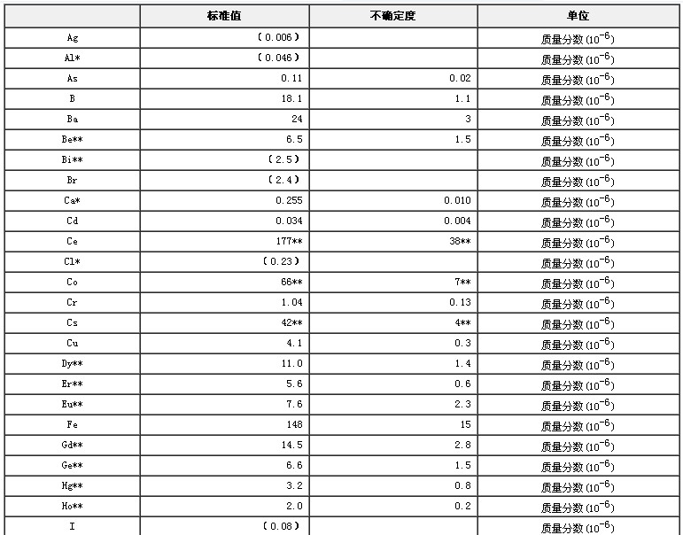 生物成分分析标准物质（胡萝卜）