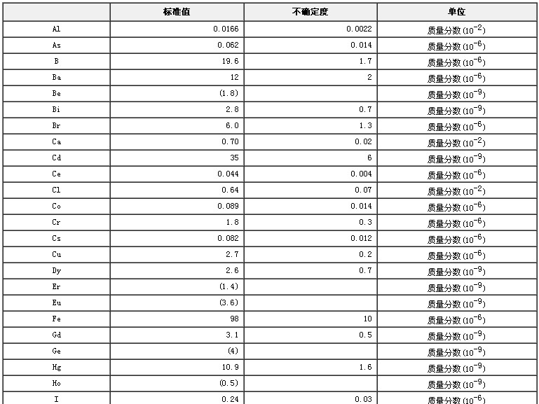 圆白菜生物成分分析标准物质