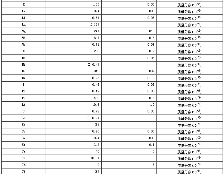 圆白菜生物成分分析标准物质