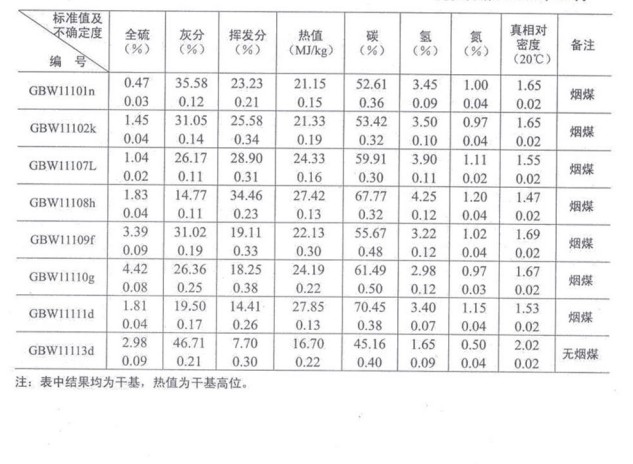 煤物理特性和化学成分分析标准物质GBW11108