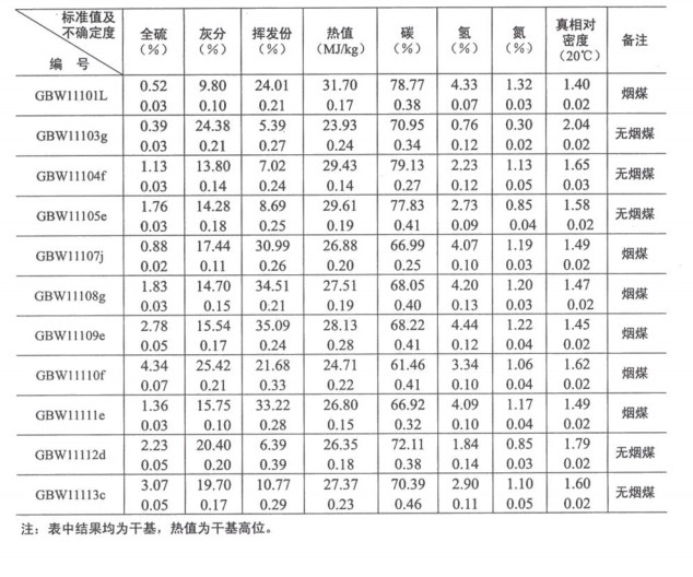 煤物理特性和化学成分分析标准物质GBW11112