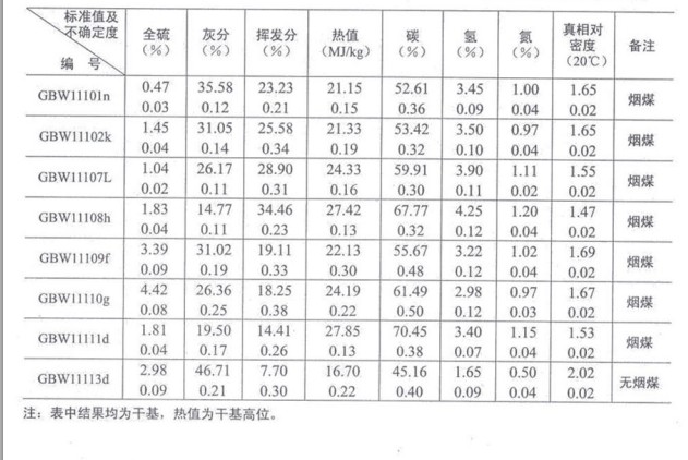 煤物理特性和化学成分分析标准物质GBW11111