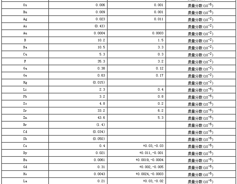 超基性岩成分分析标准物质证书