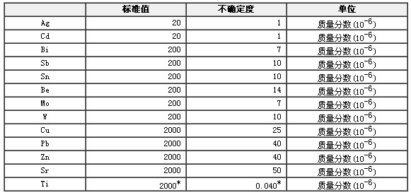 合成硅酸盐光谱分析标准物质GBW07710