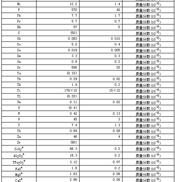 花岗质片麻岩成分分析标准物质