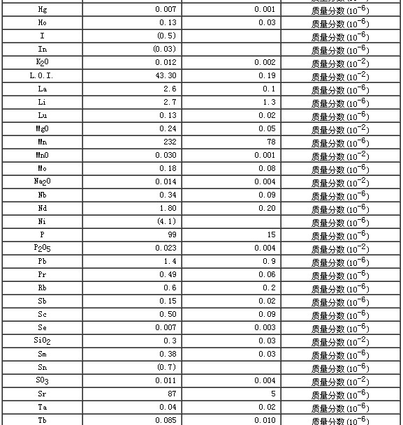 碳酸盐岩石成分分析标准物质GBW07129