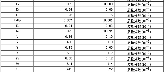 碳酸盐岩石成分分析标准物质GBW07129