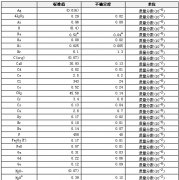 碳酸盐岩石成分分析标准物质