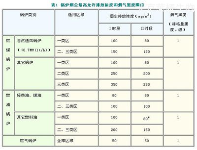 锅炉大气污染物排放标准